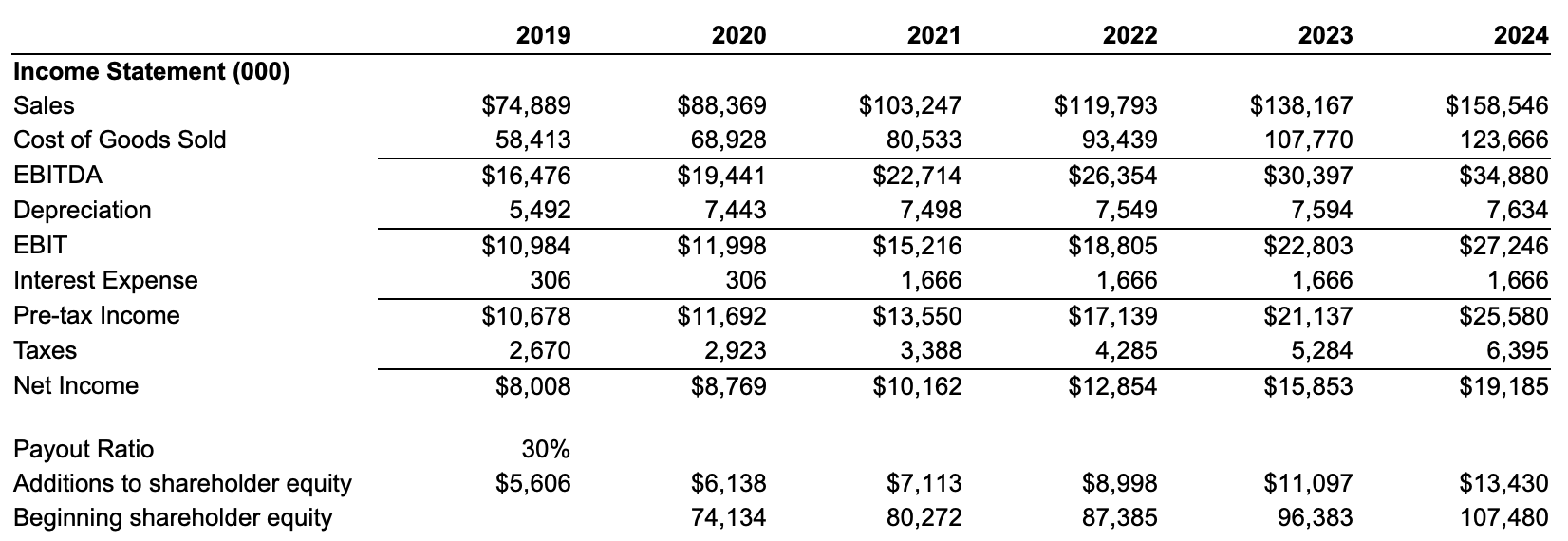 expansion plan call for it to grow slower or faster than its