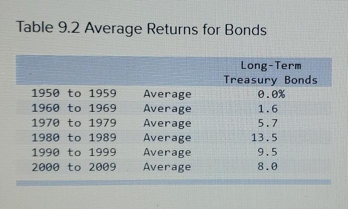 Table 9.2 Average Returns for Bonds Long-Term Treasury Bonds 0.0% 1950