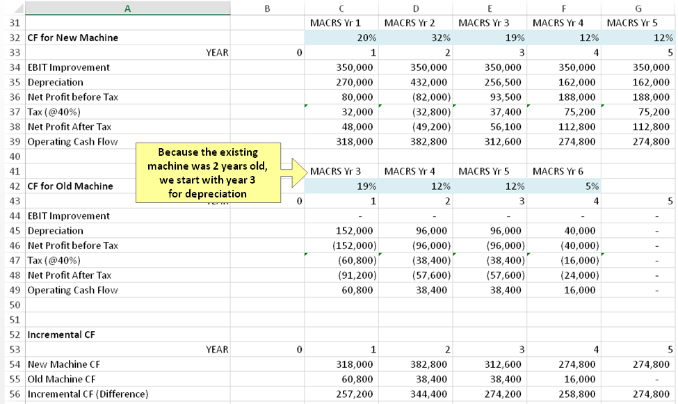 budgeting and cash flow analysis. The Excel template is similar to what