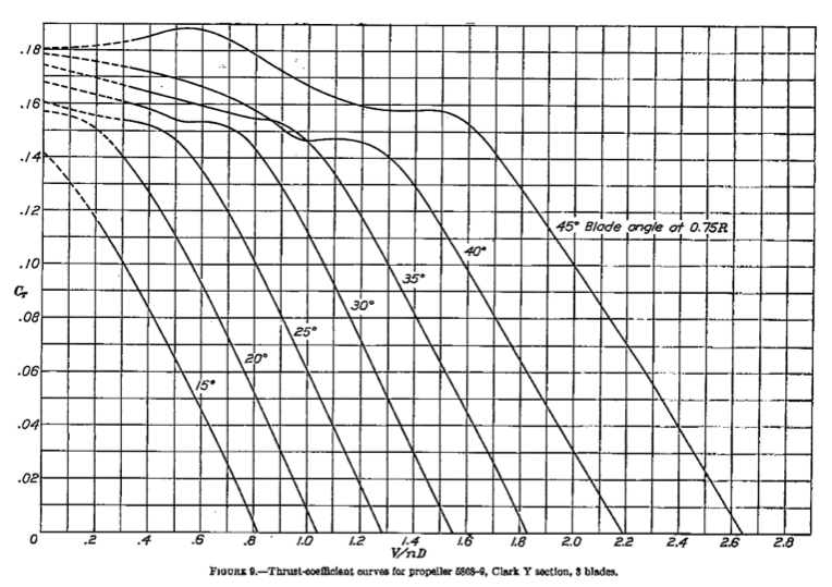 Canvas). (Watch for number of blades! Use Figs. 9-11). The propeller is
