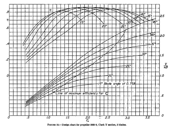 mounted on a single engine airplane cruising at 134 m/s (~300 mph)