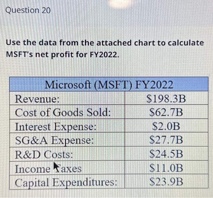 income for FY2022. Use the data from the attached chart to calculate