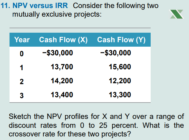 Solve the following exercise step-by-step without using excel: 1. NPV versus IRR