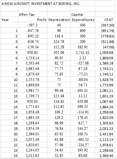 Answer Question : 3. What are the NPV, IRR, MIRR, payback period,
