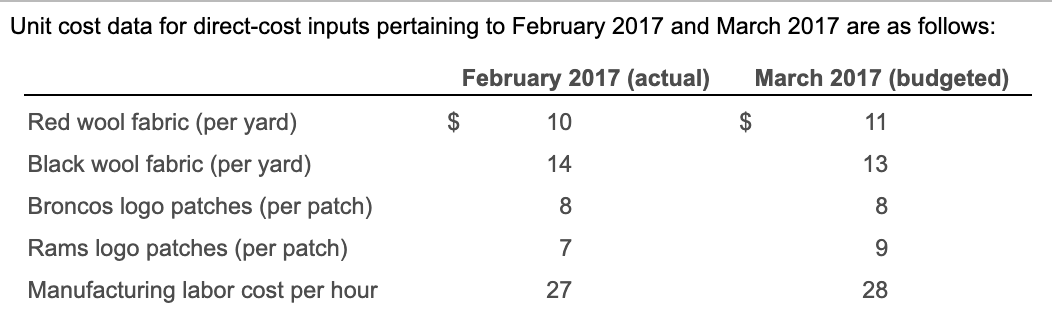 is allocated to each blanket on the basis of budgeted direct manufacturing