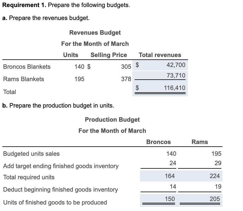 are slightly larger than the red blankets. The budgeted direct-cost inputs for