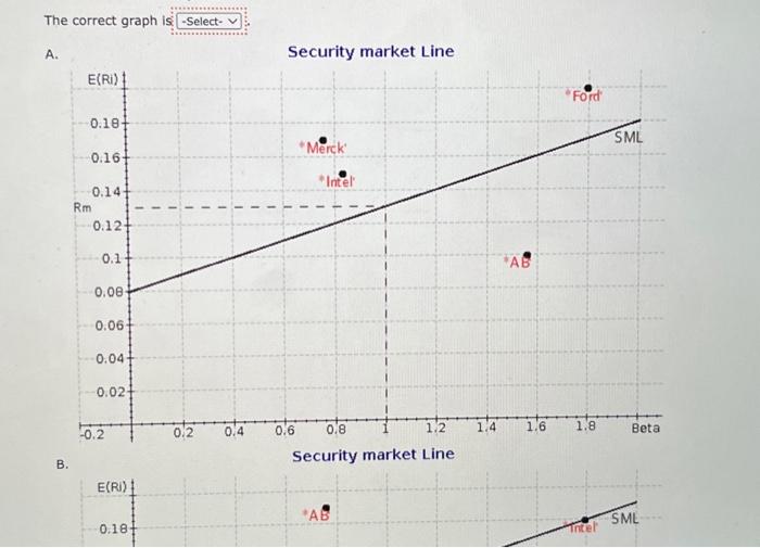 Line D. Security market Line The correct graph is B. Security market
