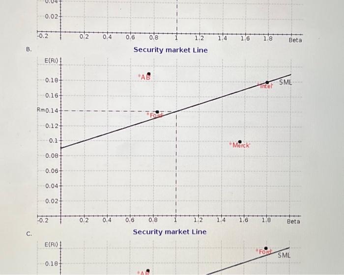 Line c. Security market Line Based on five years of monthly data,