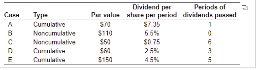In each case in the following table, how many dollars of preferred
