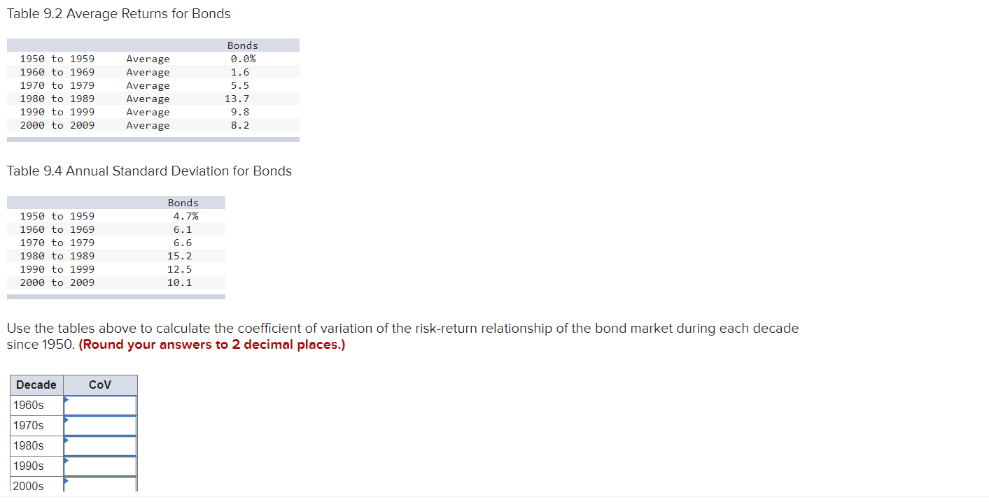 Please help Table 9.2 Average Returns for Bonds 1950 to 1959 1960