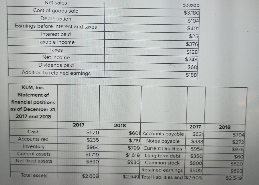  \table[[Net sales,$3,085 What is the cash flow? 