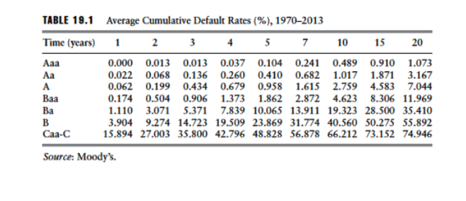20 TABLE 19.1 Average Cumulative Default Rates (%), 1970-2013 Time (years)