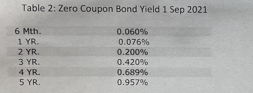  Table 2: Zero Coupon Bond Yield 1 Sep 2021 6 Mth.