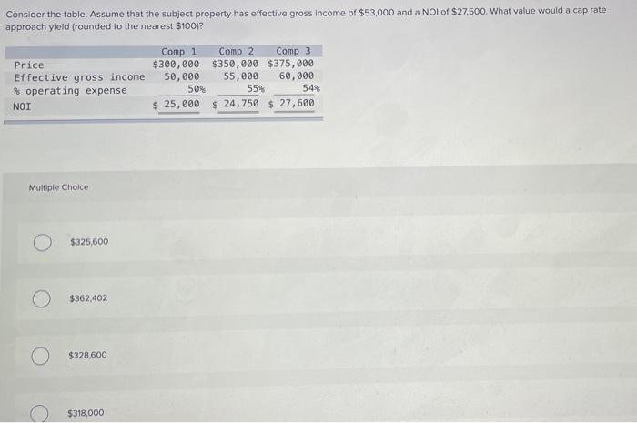  Consider the table. Assume that the subject property has effective gross