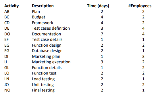 The table below summarizes the major activities in a project. Employees