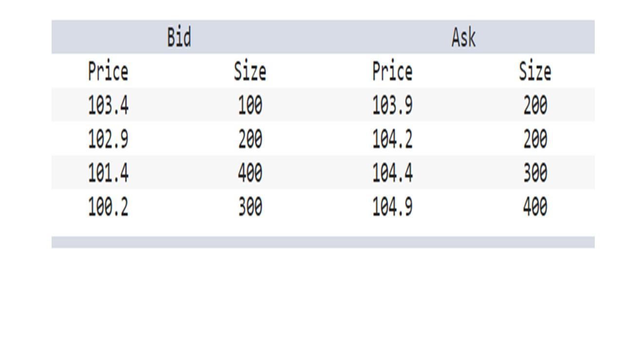Carlos Ramirez submits a limit bid order at 105.4. Will it execute