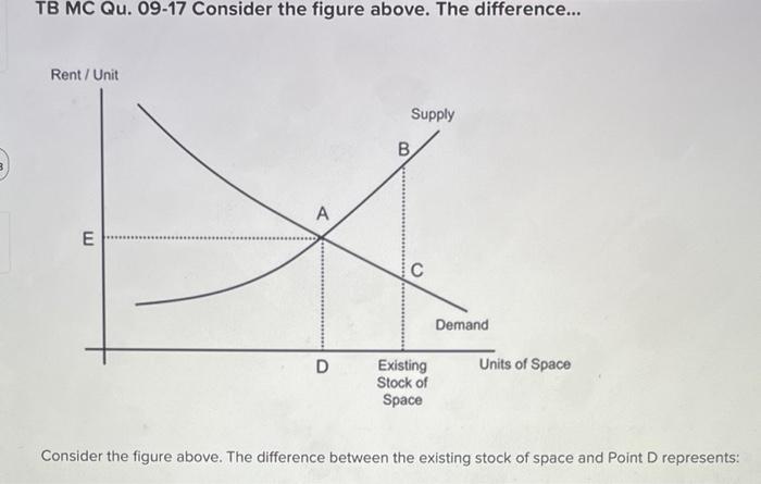  TB MC Qu. 09-17 Consider the figure above. The difference... Rent