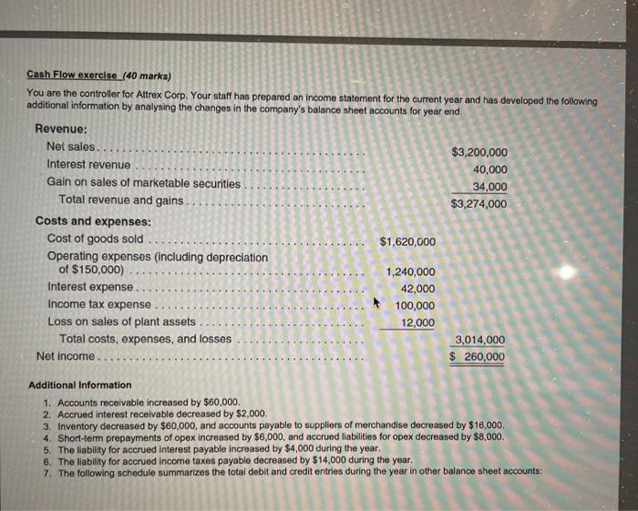  Cash Flow exercise (40 marks) You are the controller for Attrex