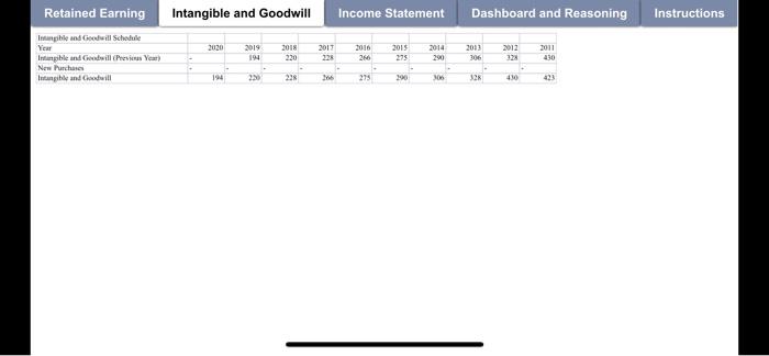 financial statement. Compare the data provided on Retained Earning, Intangible and Goodwill