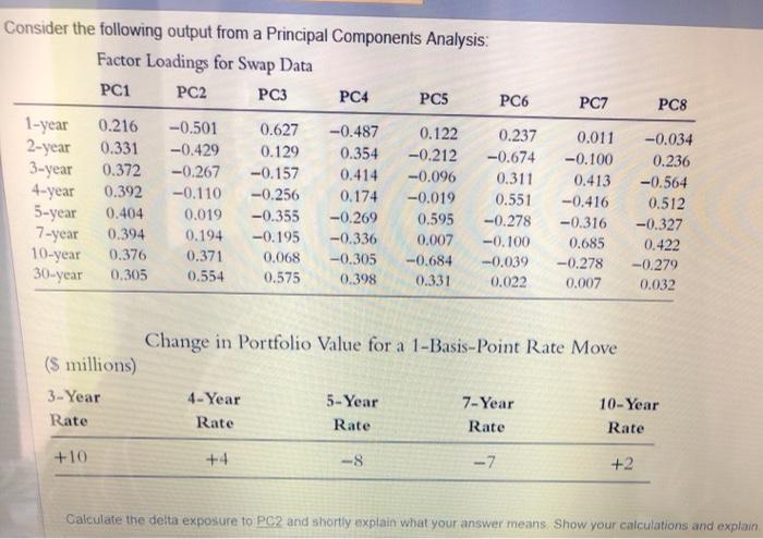 Factor Loadings for Swap Data PC1 PC2 PC3 PC4 PC5 PC6 1-year