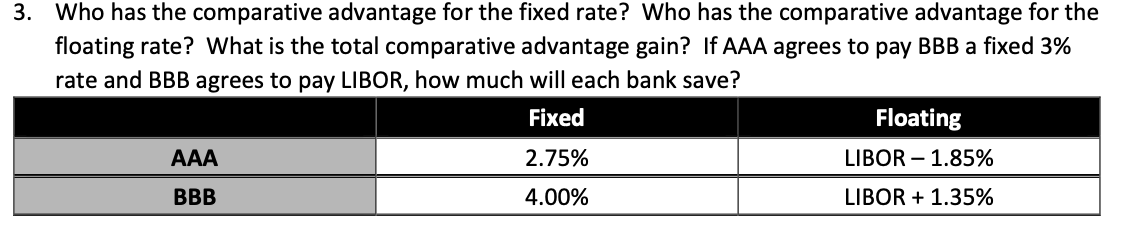 3. Who has the comparative advantage for the fixed rate? Who
