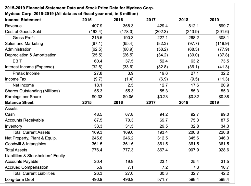 data for Mydeco Corp. a. What is Mydeco's market capitalization at the