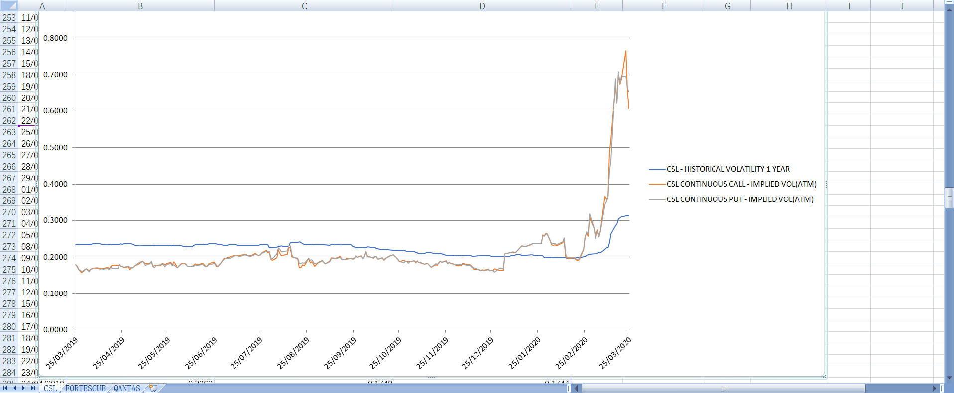 Referring to the graph, analyse the relationship between historical volatility and