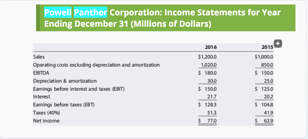 sheet. Powell Panther Corporation: Balance Sheets as of December 31 (Millions of