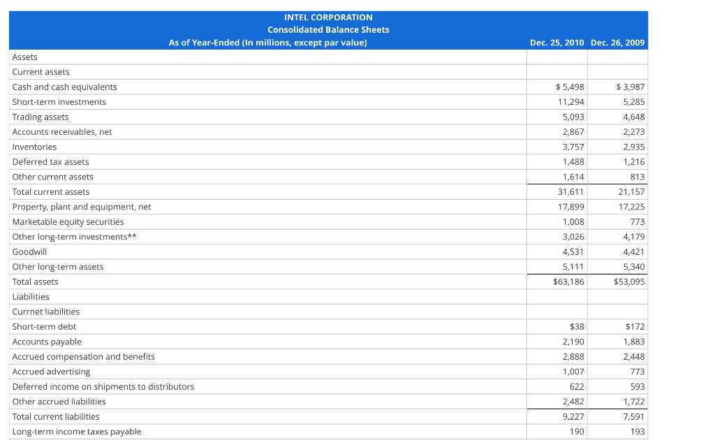 Statements of Income Year Ended (In millions) Dec. 25, 2010 Dec. 26,