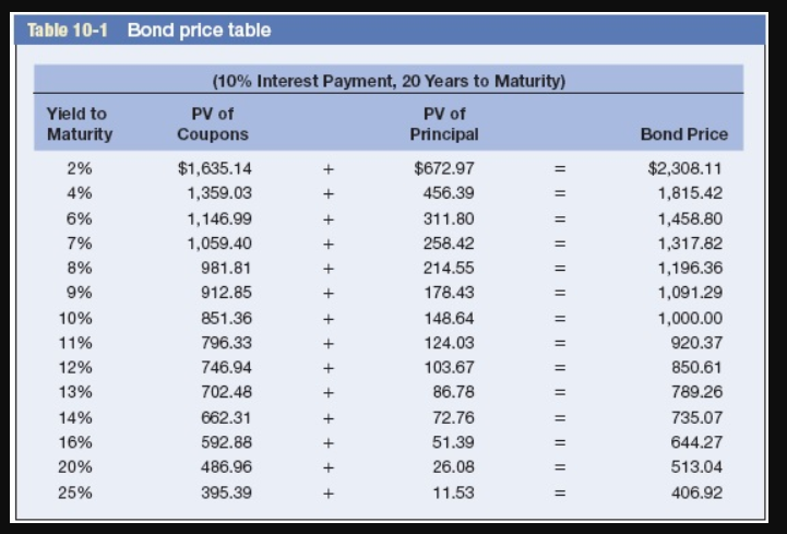  Table 10-1 Bond price table + + + + + (10%
