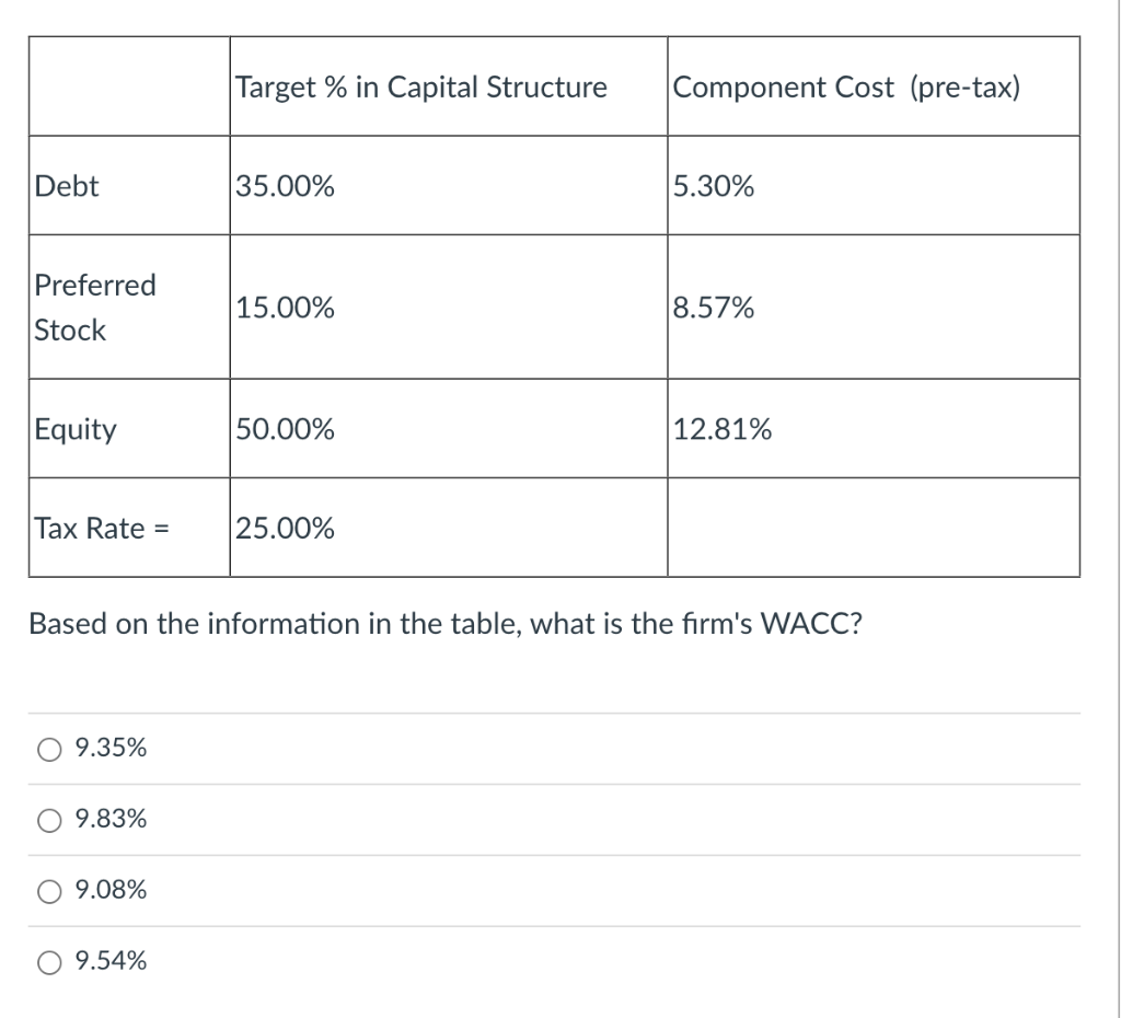 Target % in Capital Structure Component Cost (pre-tax) Debt 35.00% 5.30%