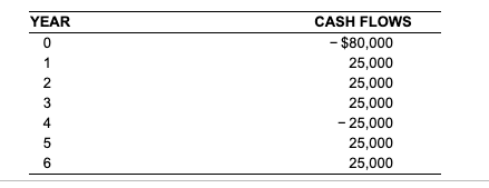 calculation) Calculate the NPV given the following free cash flows, if the