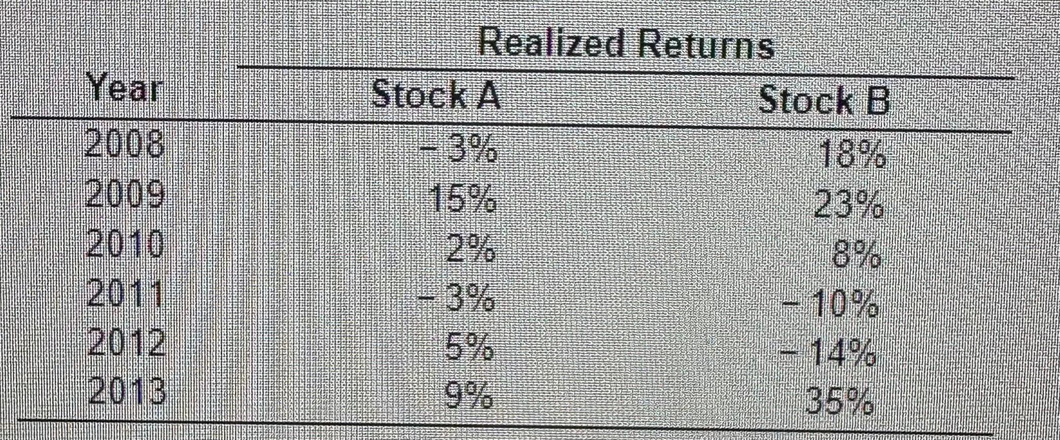 Using the data in the following table, and the fact that the