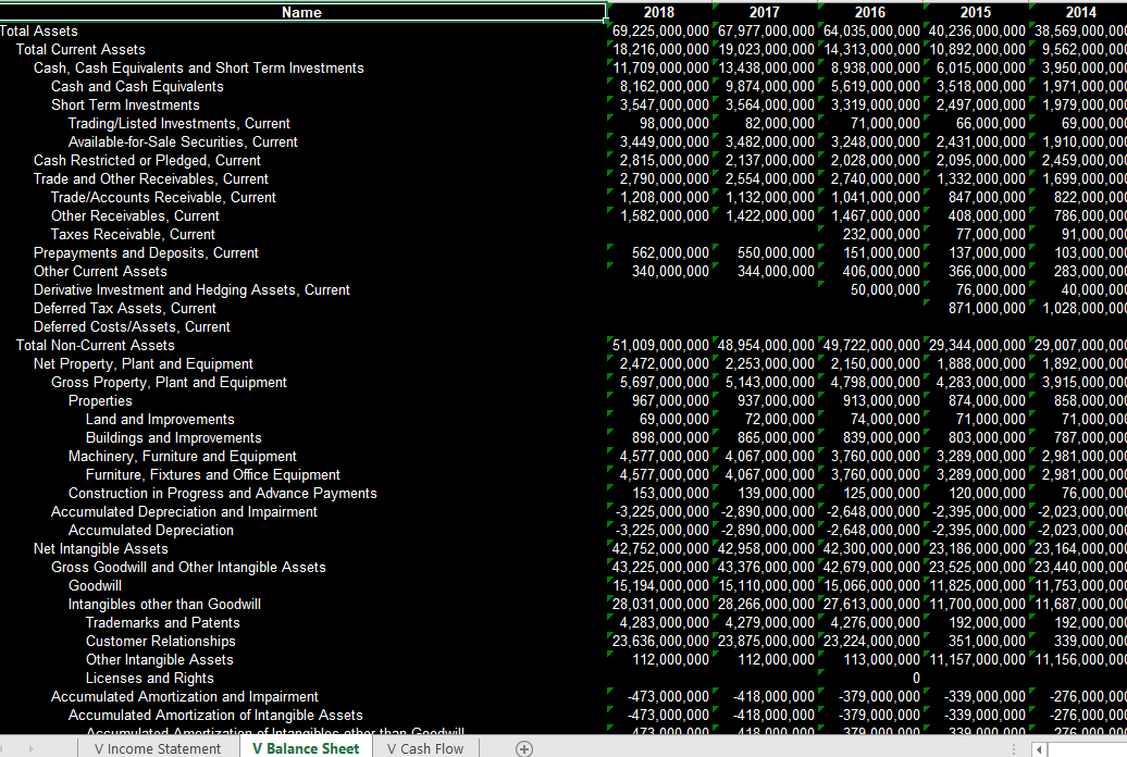 these companies. First, calculate the required financial ratios for each company (Visa