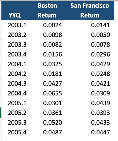 file HW 3 Data.xlsx for two properties (Property A and Property B).