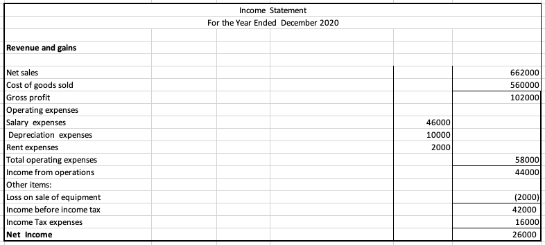 Alpha Company LLC Balance Sheet December 31, 2019 and 2020 Assets 2020