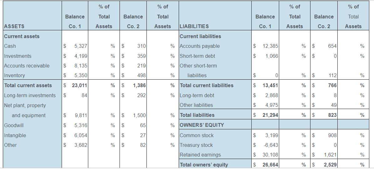 find the percent of total assets mmon-size financial statements. The balance sheet
