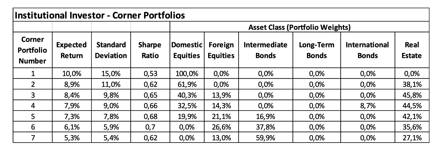 Portfolio Optimization- Asset Allocation Using the information given above, answer the following