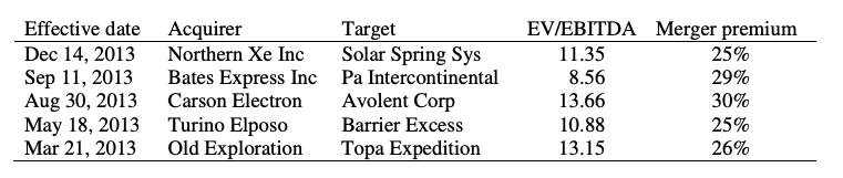 per share for all of Transamerica Exchange Inc (TXA) equity. Analysts forecast