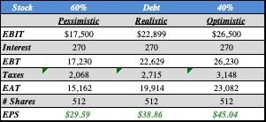 should use all debt, all stock, or a 50-50 combination of debt