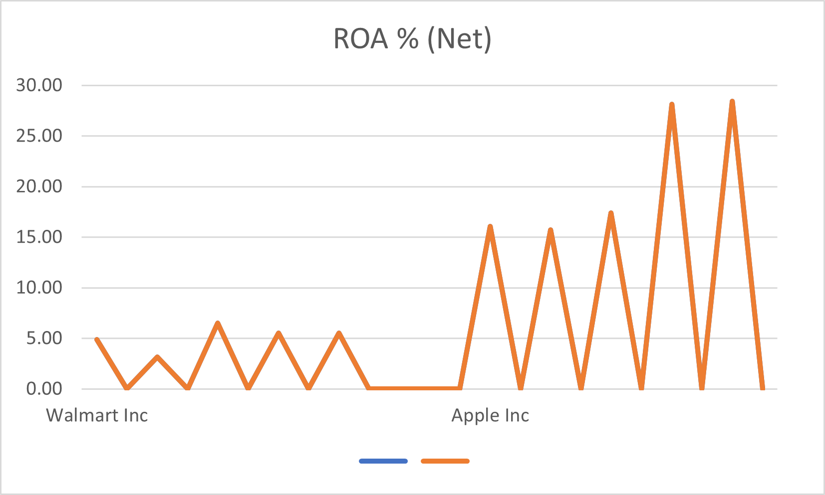 What is the difference between the two companies on this ratio? What