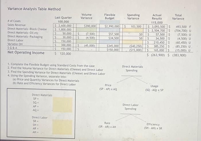  Variance Analysis Table Method Volume Variance Flexible Budget Spending Variance $390,000