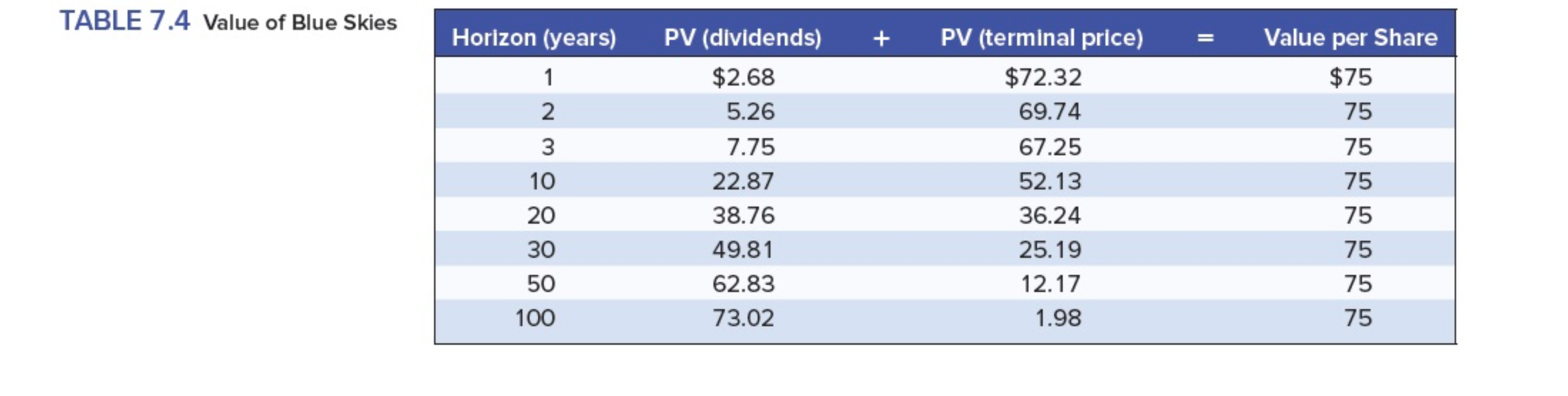 years 1, 2, 3, and 10, assuming that investors expect the dividend