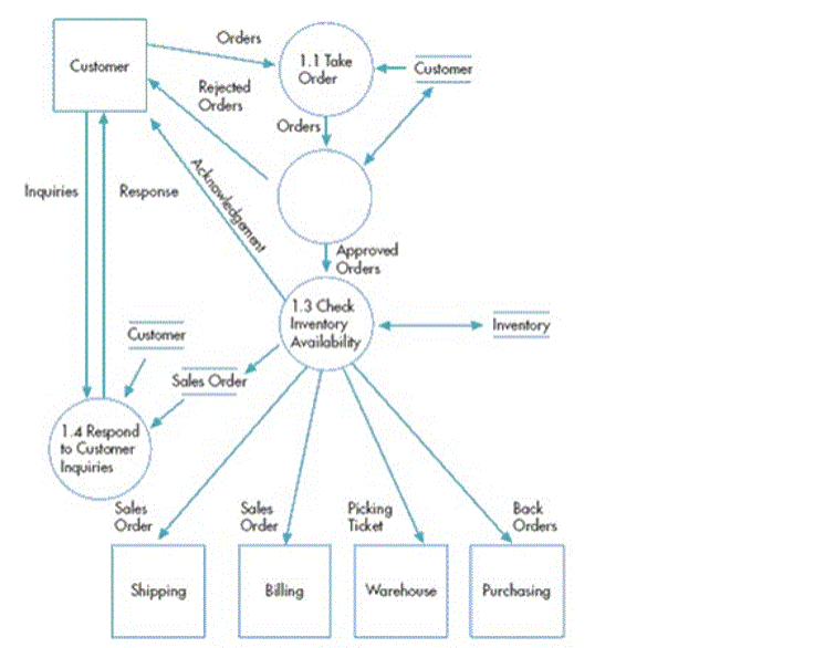 Orders Customer 1.1 Take Order Customer Rejected Orders Orders Inquiries Response