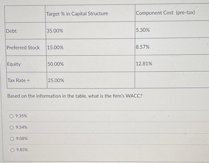 based on the information in the table, what is the firm's WACC?