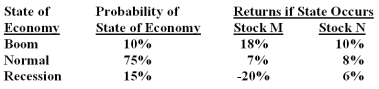 What is the expected return and standard deviation of a portfolio comprised