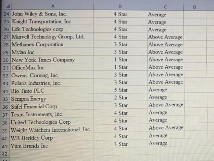 Data. Morningstar publishes ratings data on 1,208 company stocks. A sample of