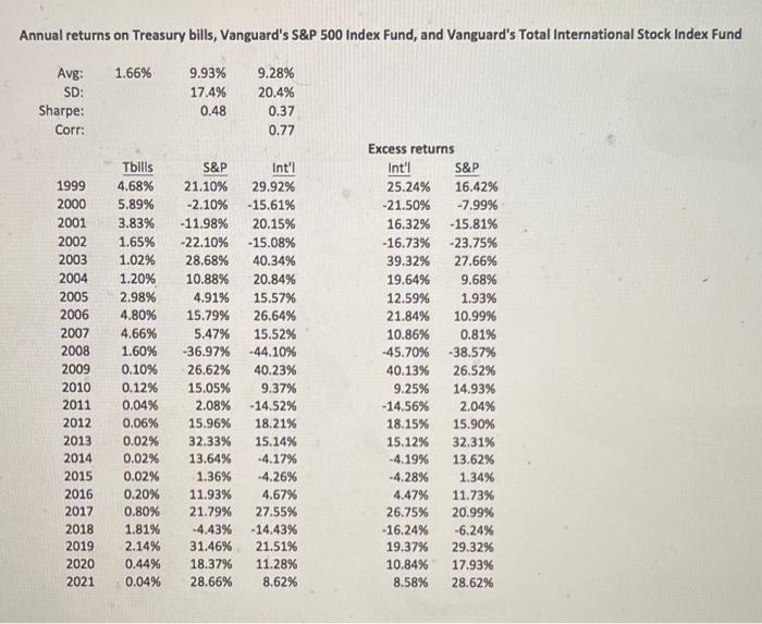 Annual data on U.S. and international returns are provided on ICON in
