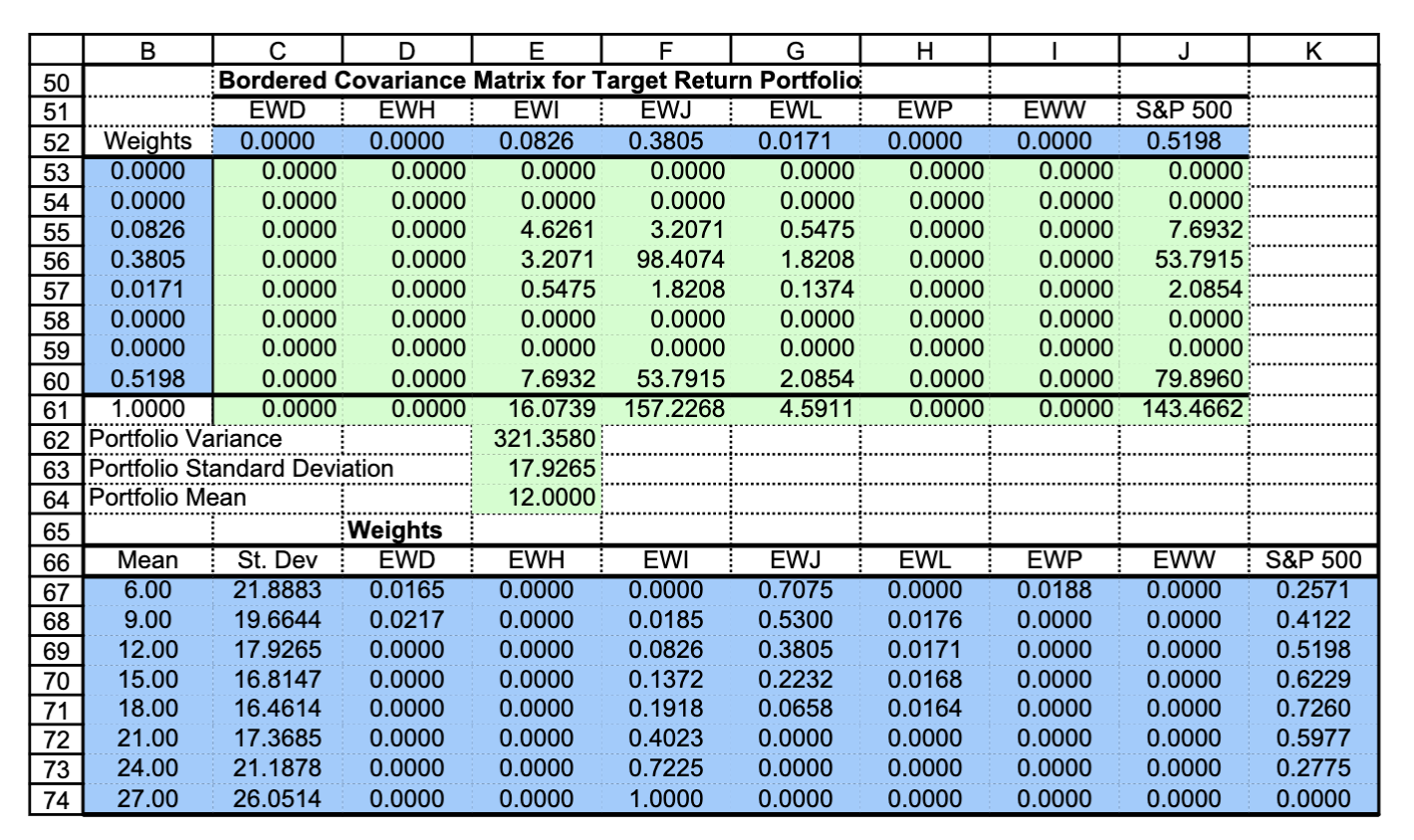 files Find the minimum variance portfolio with at least 5% invested in