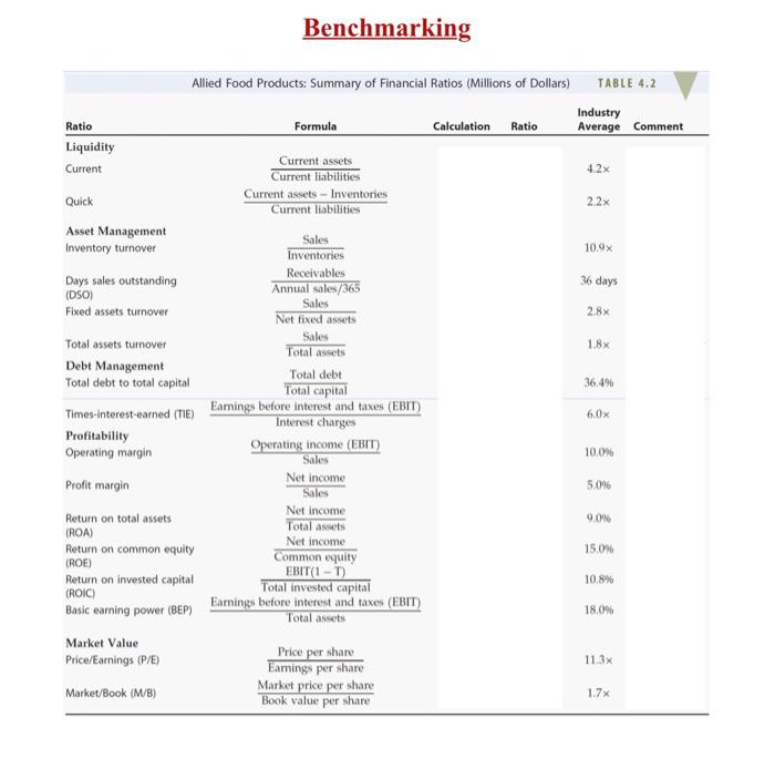 the filled-out table. To find the industrys equity multiplier, use this formula:
